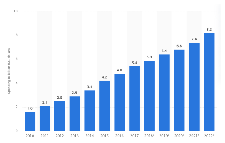 Statista affiliate marketing US market size to 2022