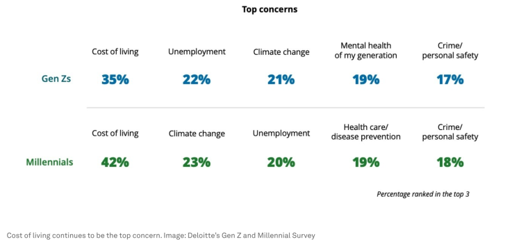 Gen Z vs Gen Y