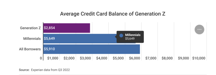 Gen Z Credit