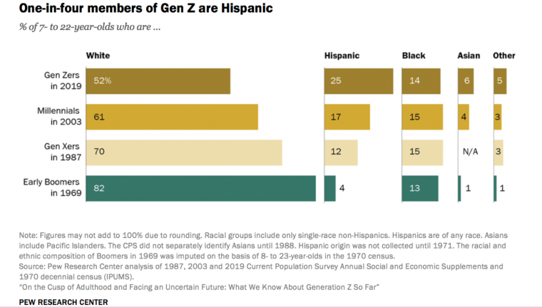 Gen Z diversity