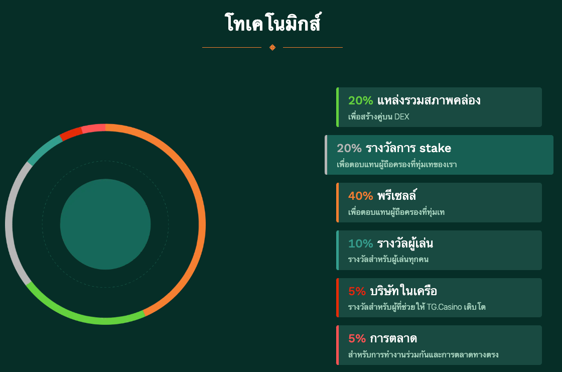 โทเคโนมิกส์ TG.Casino 