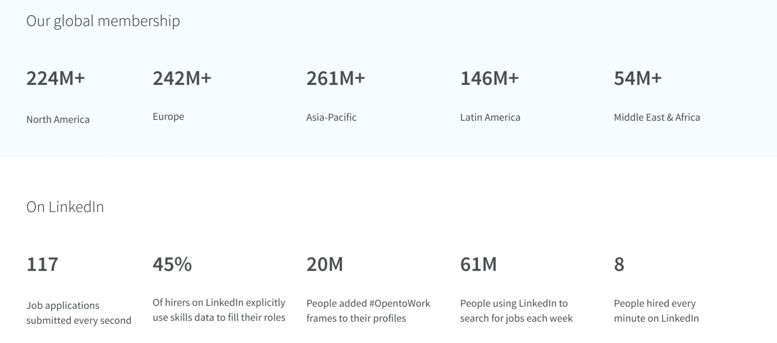 สมาชิกทั่วโลกของ Linkedin