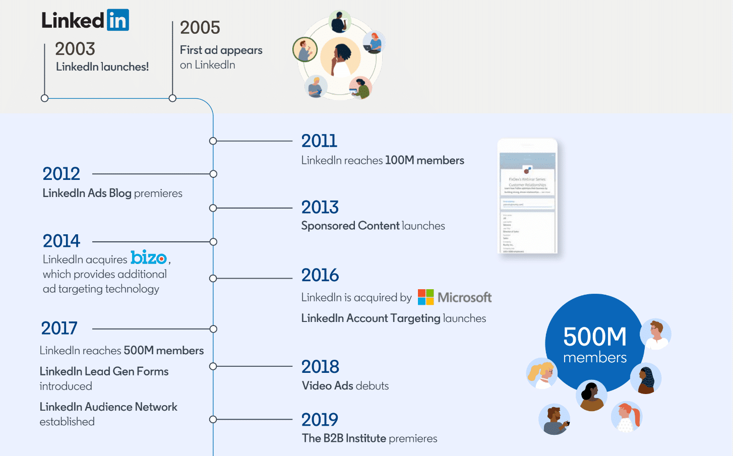 ไทม์ไลน์และประวัติของ LinkedIn