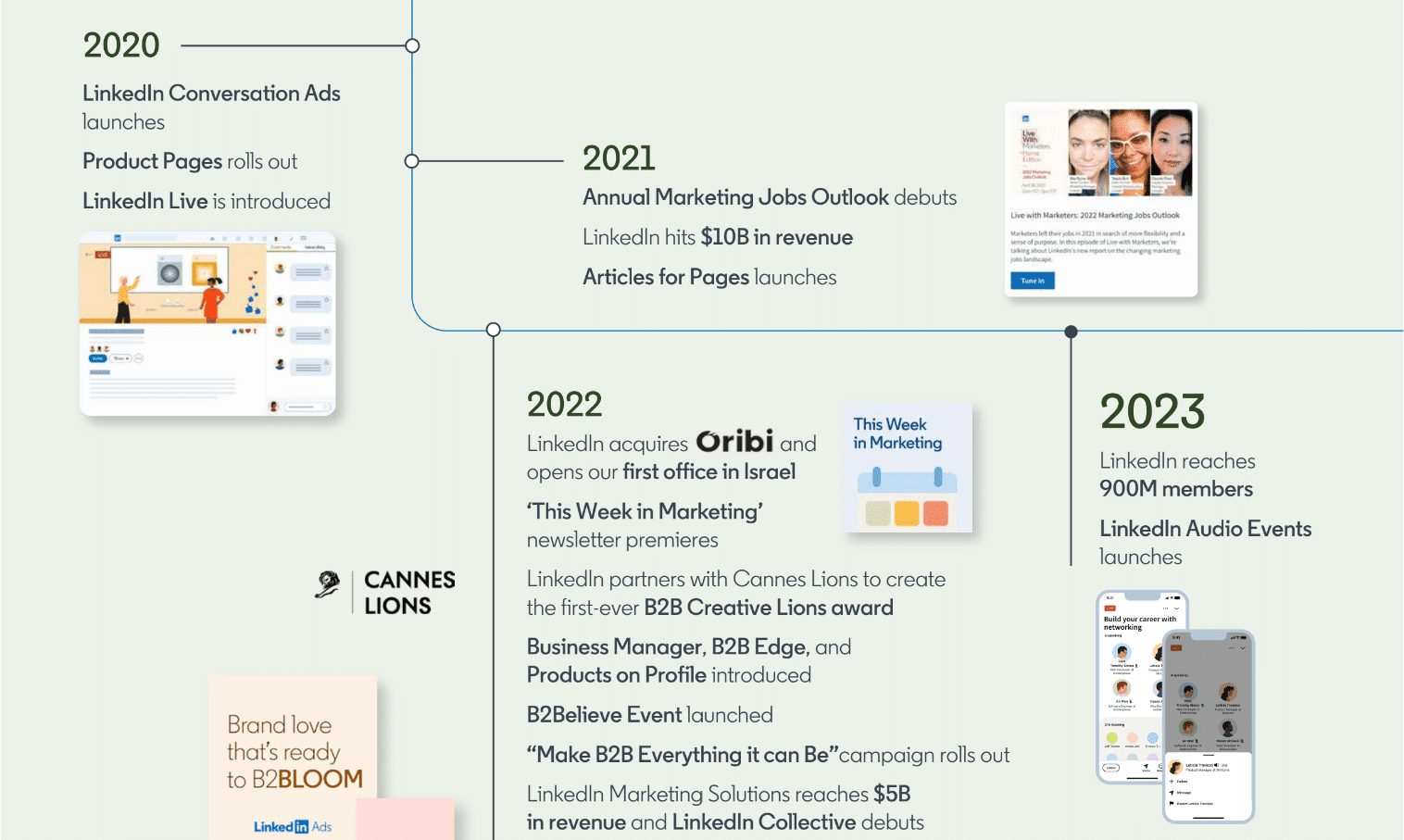 timeline ของ linkedin