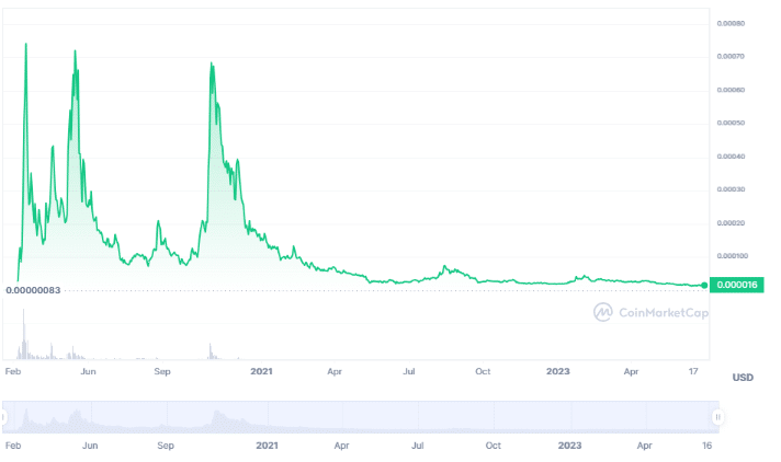 กราฟราคาบน CoinMarketCap