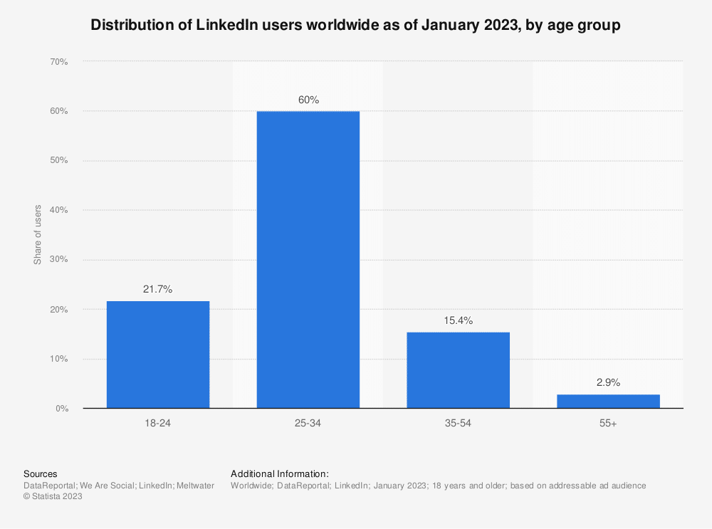 สถิติ linkedin