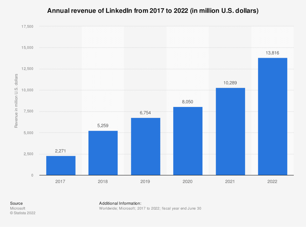 สถิติ linkedin การเติบโต