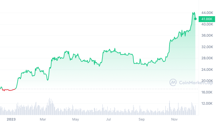 การถือครอง Bitcoin ของ El Salvador ในปัจจุบันเกินกว่า 130 ล้านดอลลาร์แล้ว