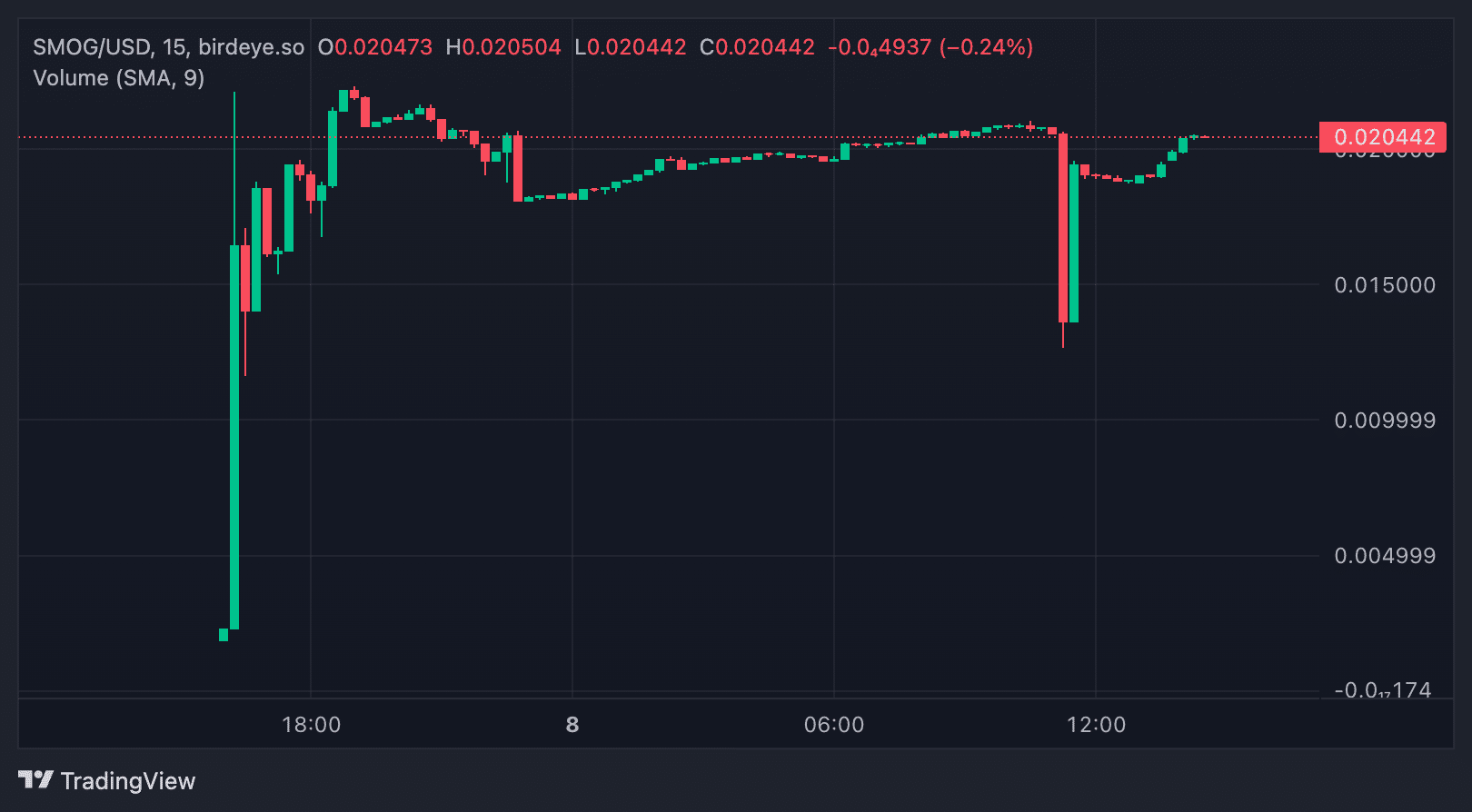 ราคา SMOG token