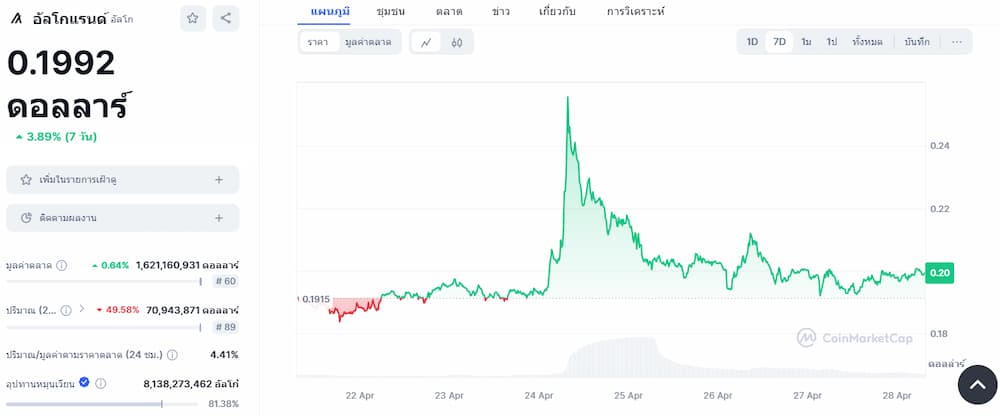 Algorand - เหรียญ Staking