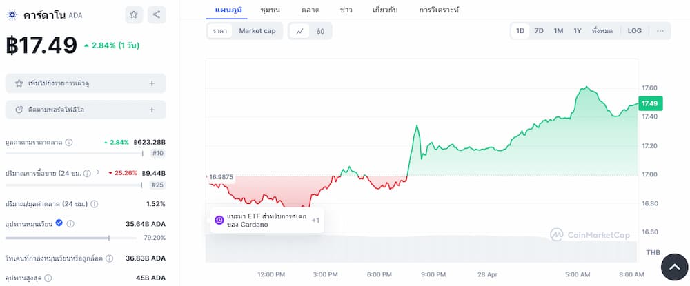 Cardano - เหรียญคริปโตเพนนี