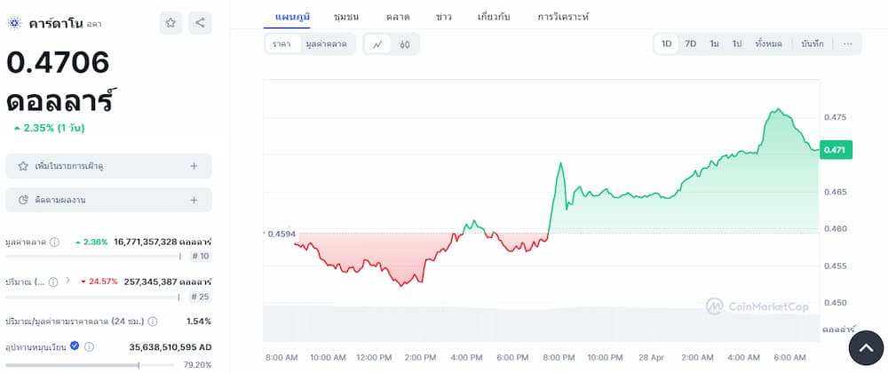 Cardano - เหรียญ Staking