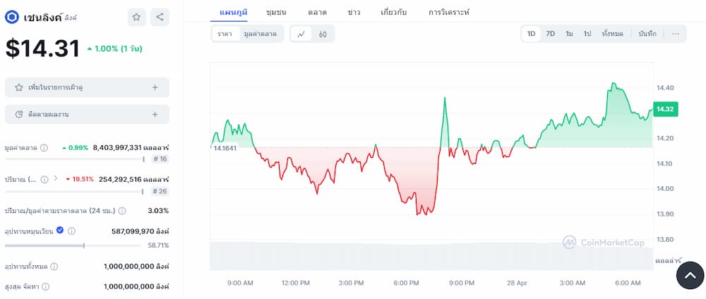 Chainlink - เหรียญ Staking