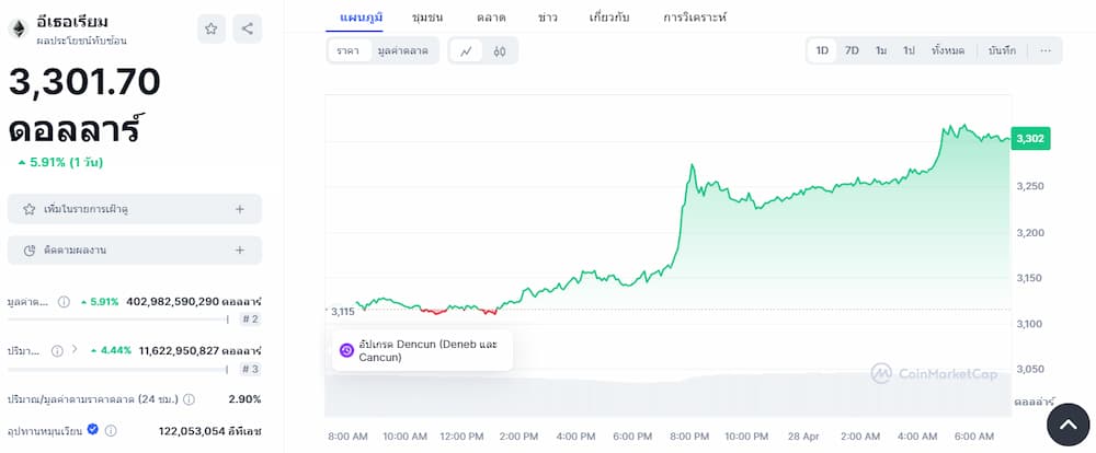 Ethereum - เหรียญ Staking