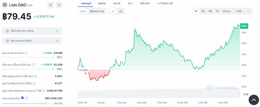 Lido DAO - เหรียญใหม่ที่จะเข้า binance