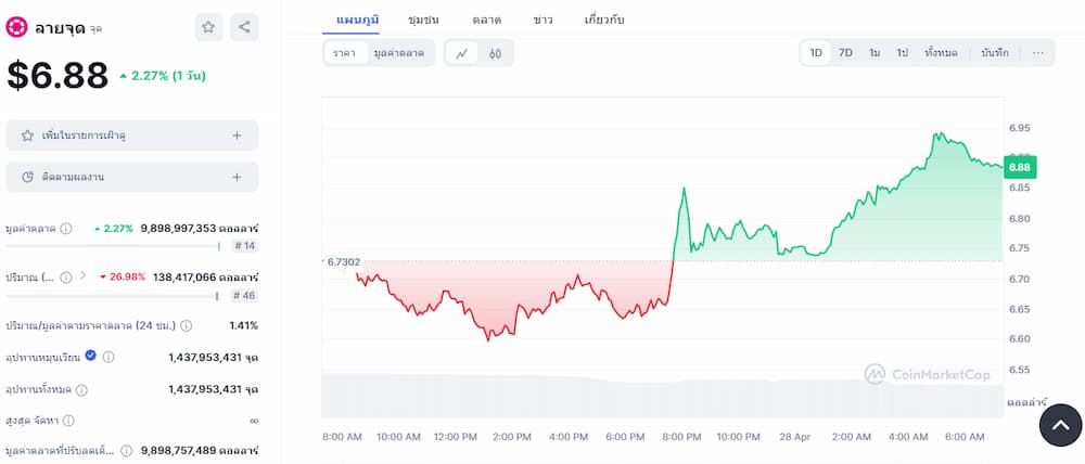 Polkadot - เหรียญ Staking