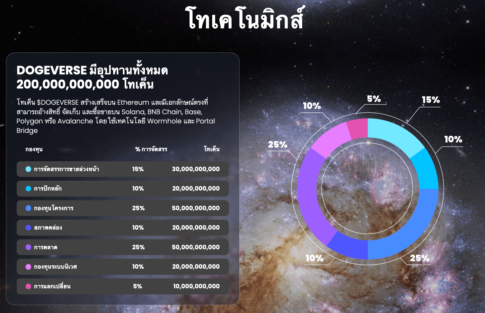 โทเคนโนมิกส์ Dogeverse