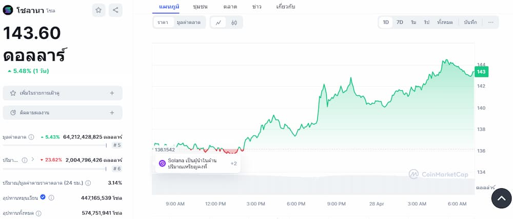 Solana - เหรียญ Staking