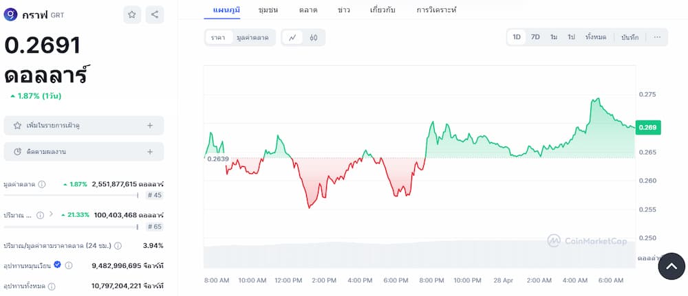 The Graph - เหรียญ Staking