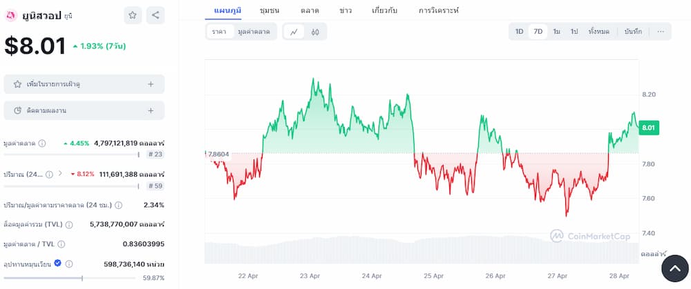 Uniswap - เหรียญ Staking