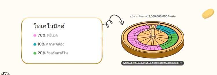 โทเคโนมิกส์ 