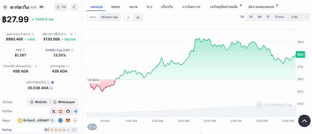 ราคา Cardano