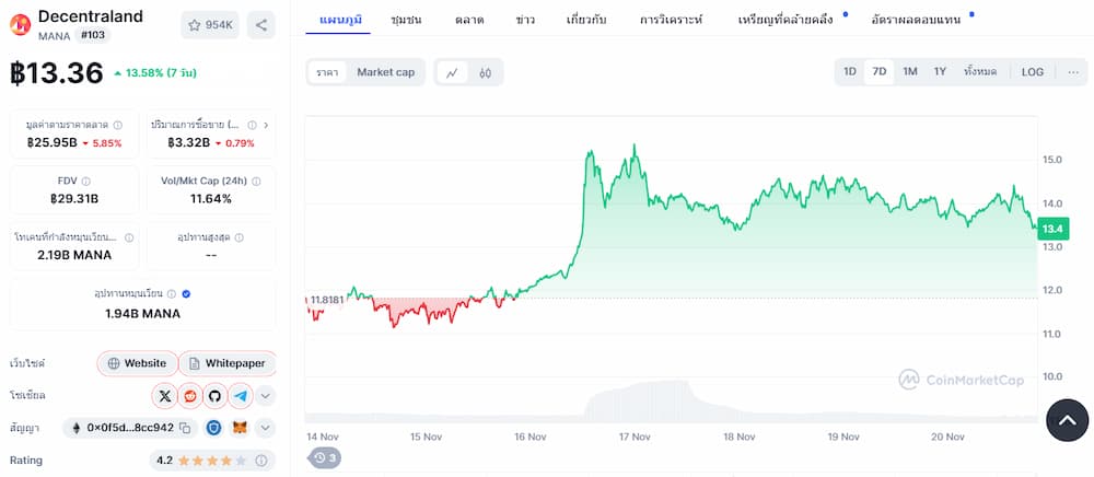 ราคา Decentraland