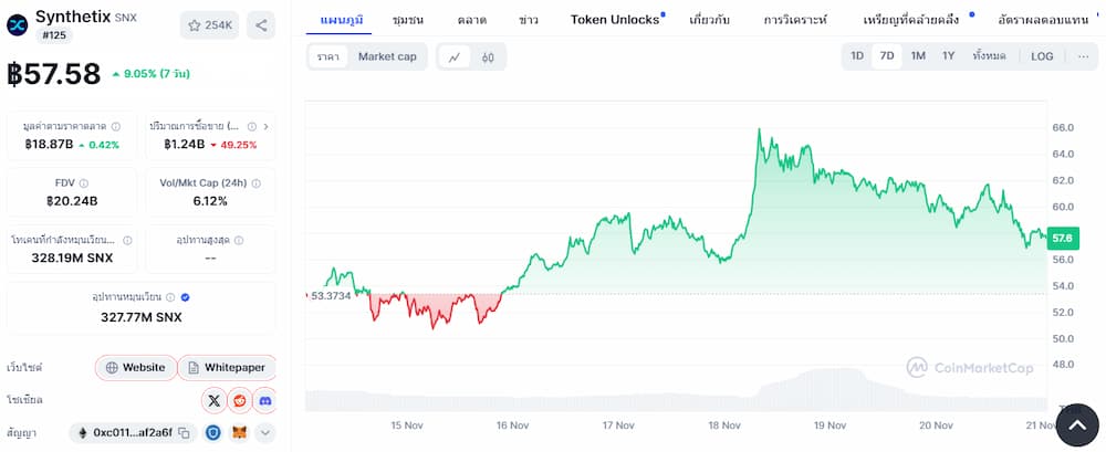 ราคา Synthetix