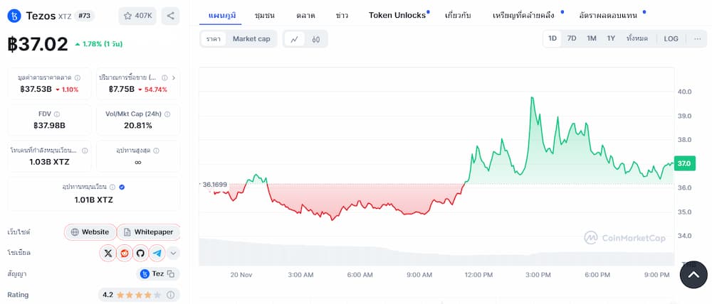 ราคา Tezos