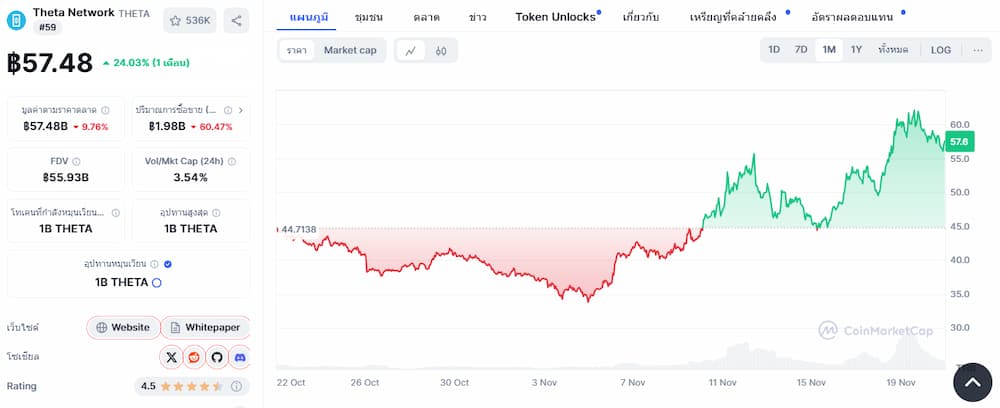 ราคา Theta