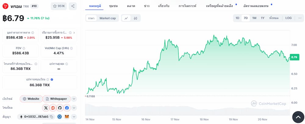 ราคา Tron